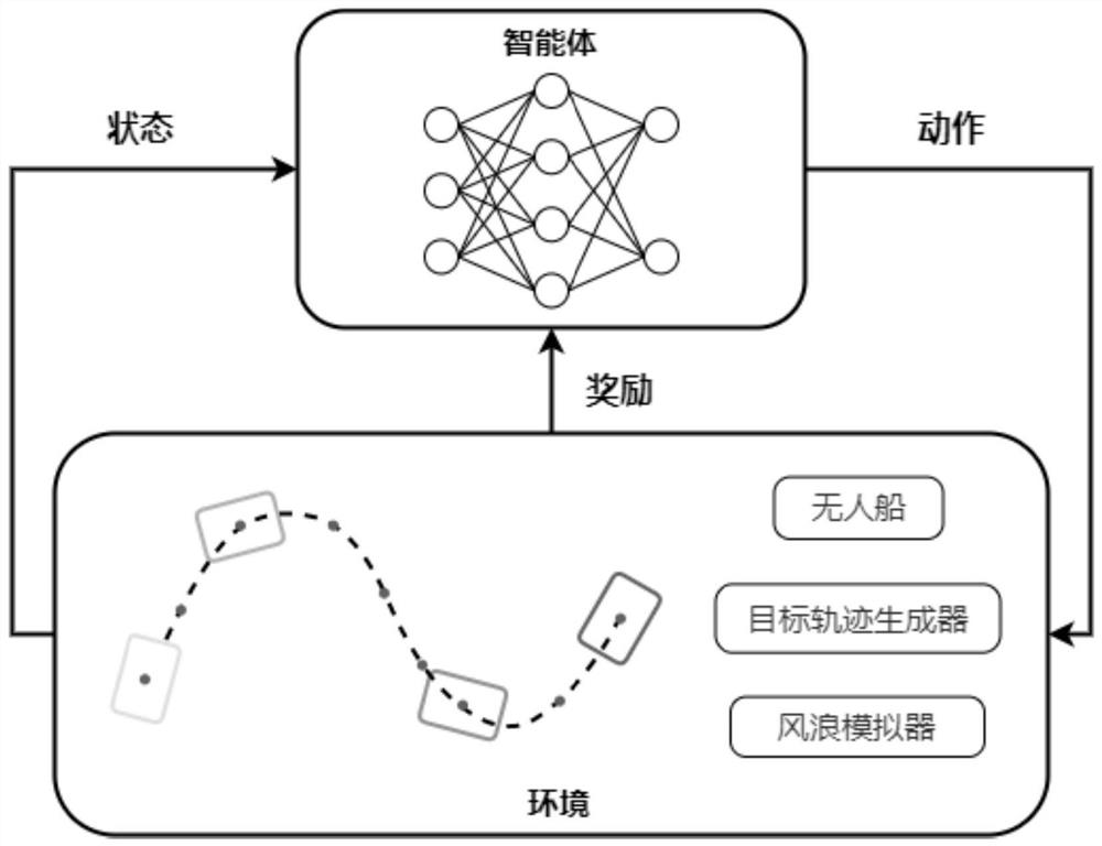 Unmanned ship trajectory tracking control method and device