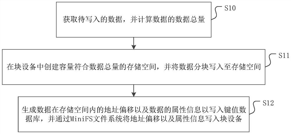 Data writing method, device and medium of a block device