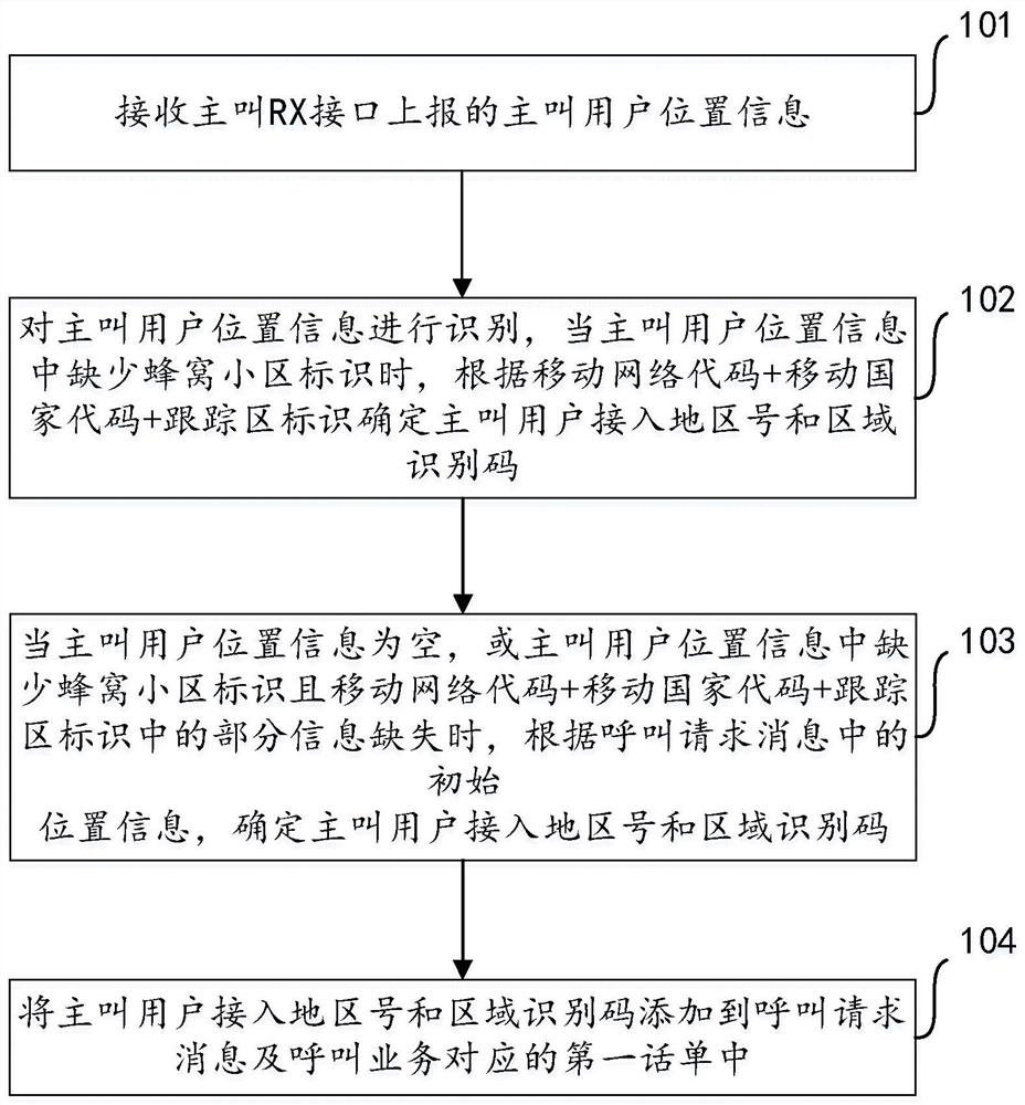 VoLTE user position determination method and device and electronic equipment