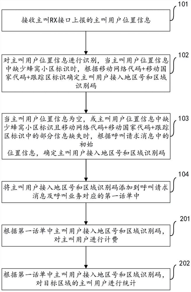 VoLTE user position determination method and device and electronic equipment