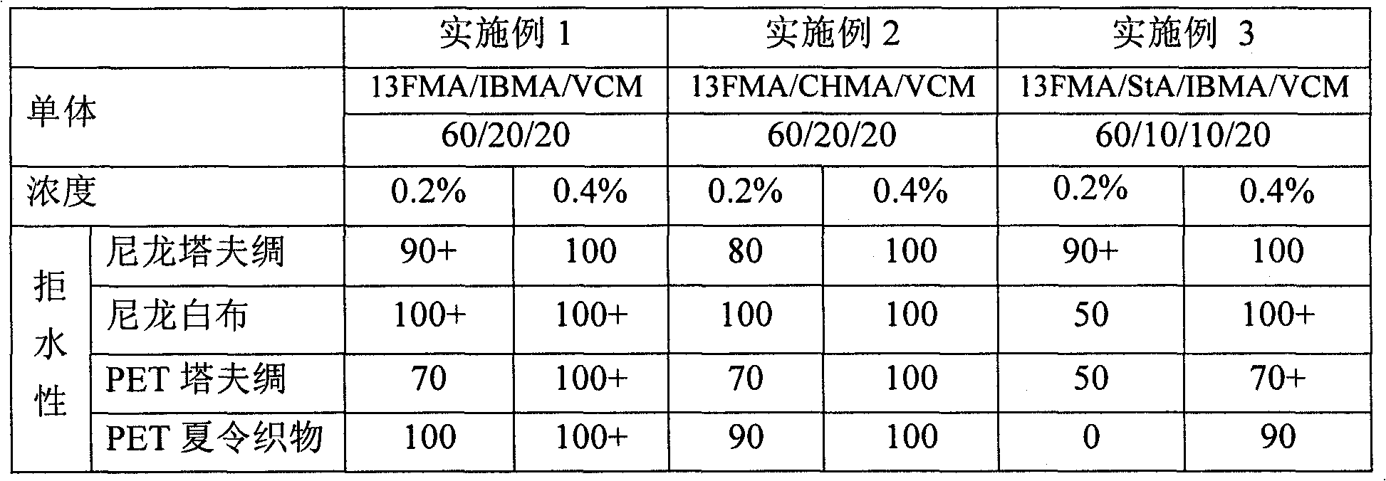 Water- and oil-repellent composition