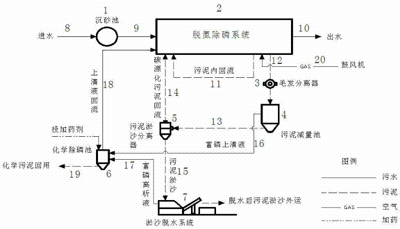 Bypass sludge reduction and silt separation and denitrification and dephosphorization waste water treatment system and method