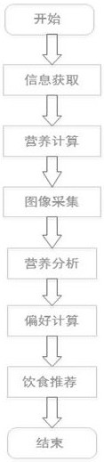 A diet recommendation method based on nutritional composition analysis