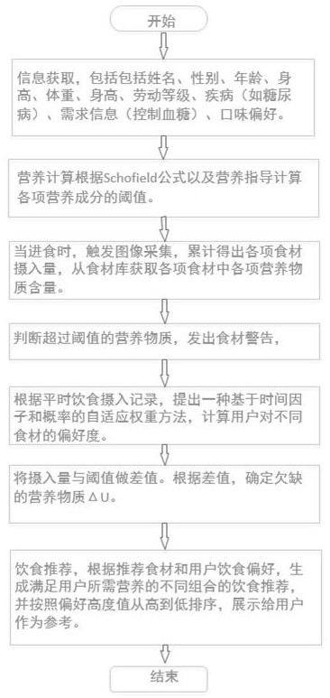 A diet recommendation method based on nutritional composition analysis