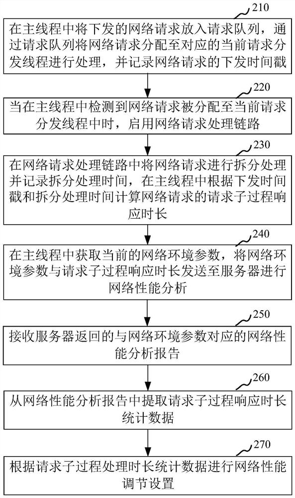 Network performance monitoring method, device, computer equipment and storage medium