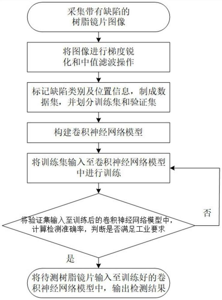 Resin lens defect detection method based on convolutional neural network