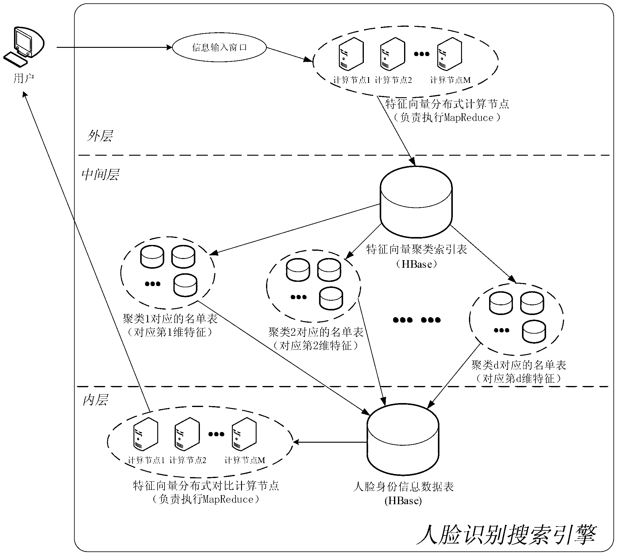 Method used for designing large-quantity face recognition search engine and based on Hadoop cloud computing frame