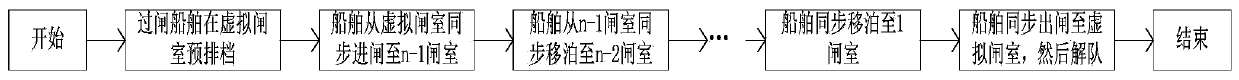 Operation scheduling method of ship synchronously berth shifting by passing through ship locks