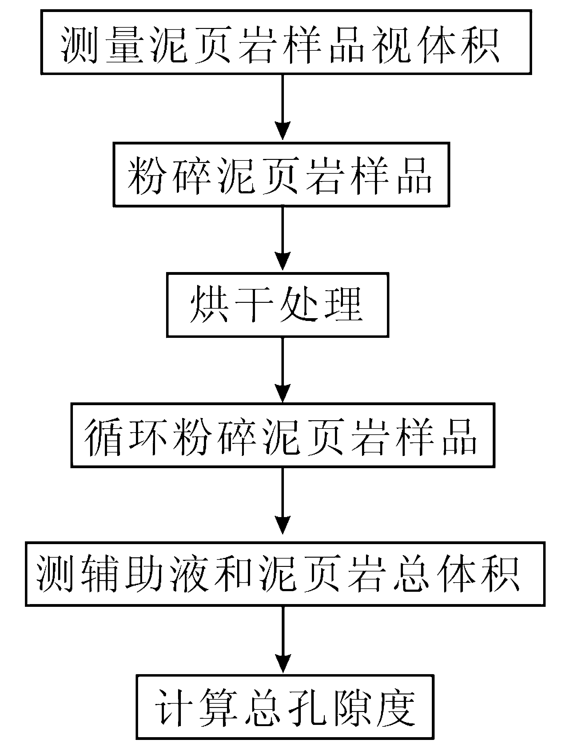 Method for measuring total porosity of shale