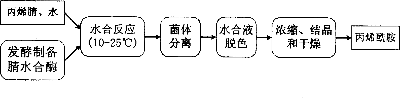 Technique method for preparing hydratase of carbonitrile mitrile by using glucose-CO2+ coupling adding ferment