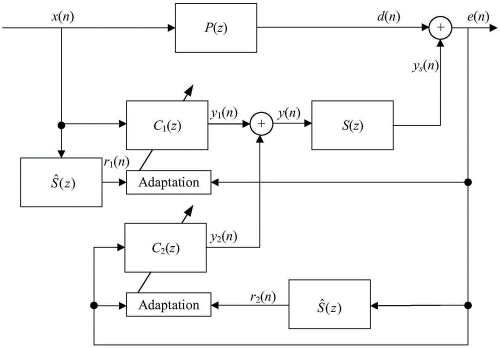 Digital feed-forward adaptive hybrid active noise control method and device