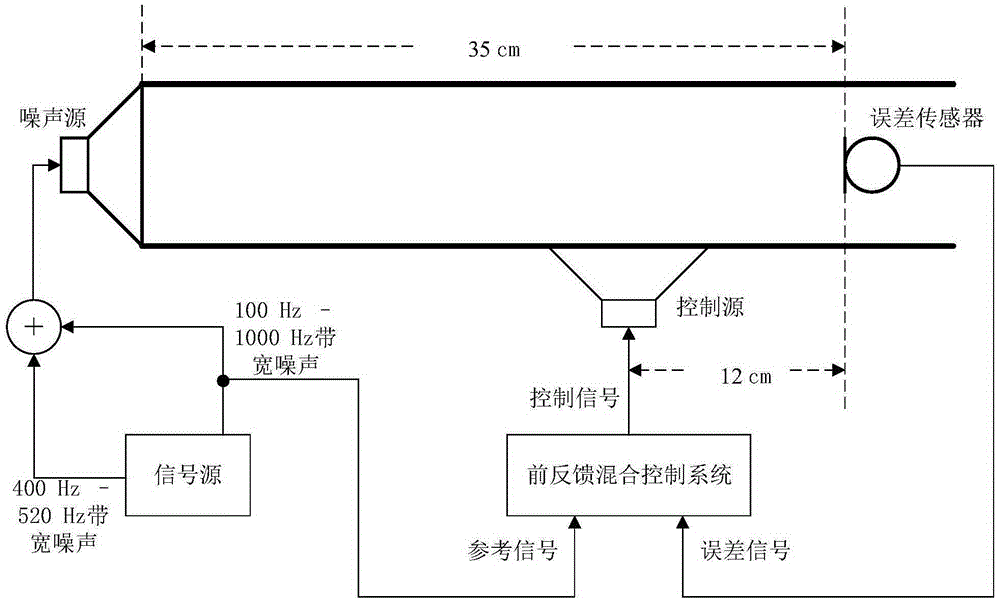 Digital feed-forward adaptive hybrid active noise control method and device