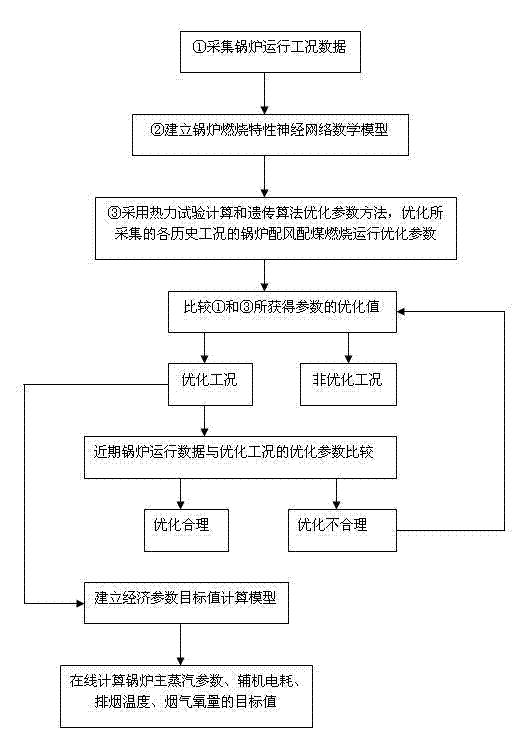 Method for acquiring target values of boiler optimized operation economic parameters