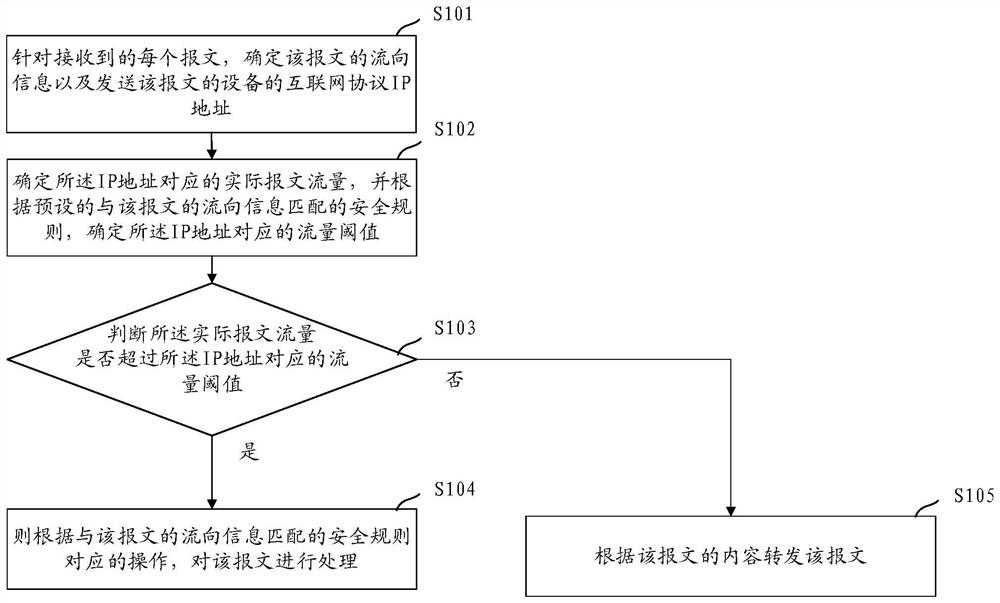 Method and device for message processing