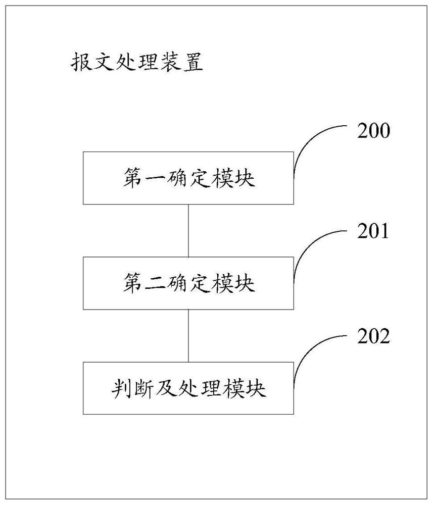 Method and device for message processing