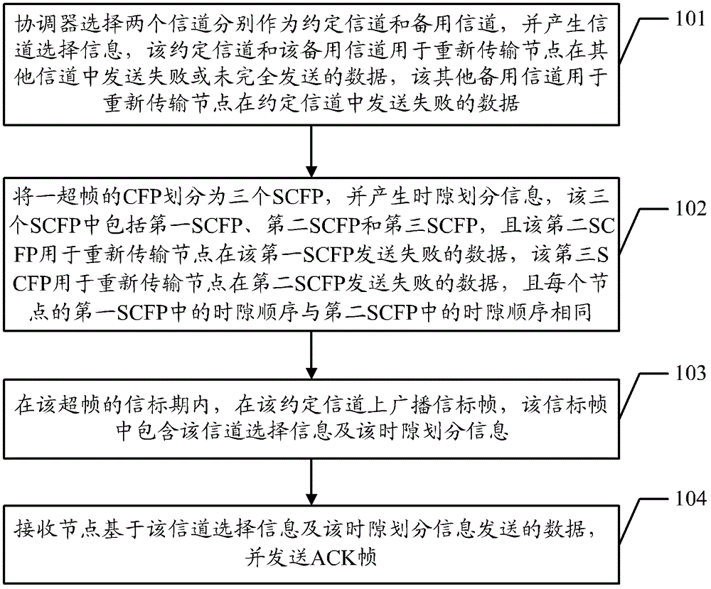 Data transmission method and apparatus