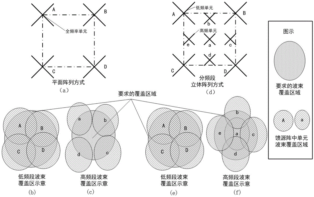 Log periodic feed source array based on spaceborne multi-beam antenna space three-dimensional structure layout