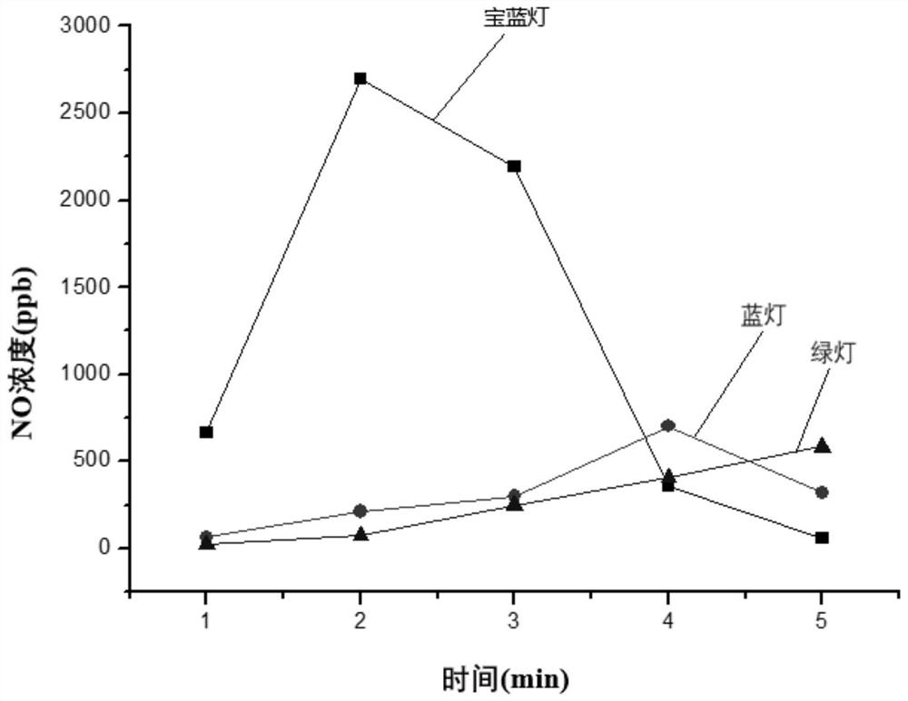 Endogenous and exogenous nitric oxide combined nasal obstruction prevention and treatment device and use method thereof