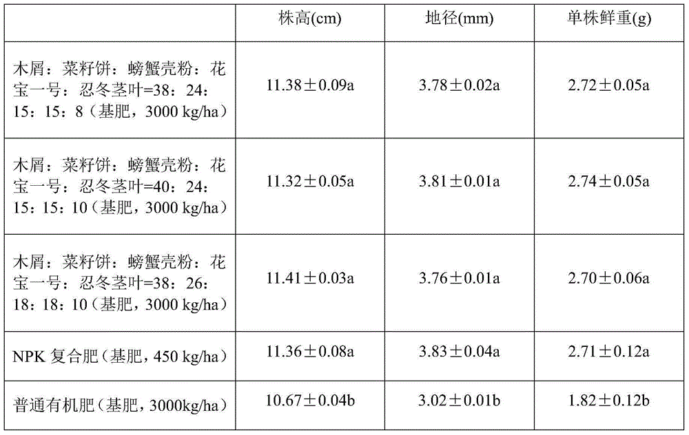 Special fertilizer for anoectochilus roxburghii and preparation method of special fertilizer