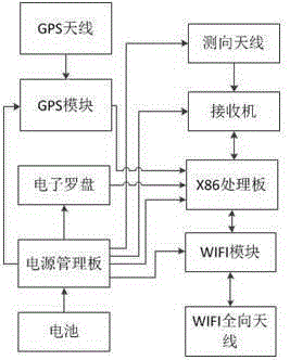 Direction-finding system of lift-off interferometer