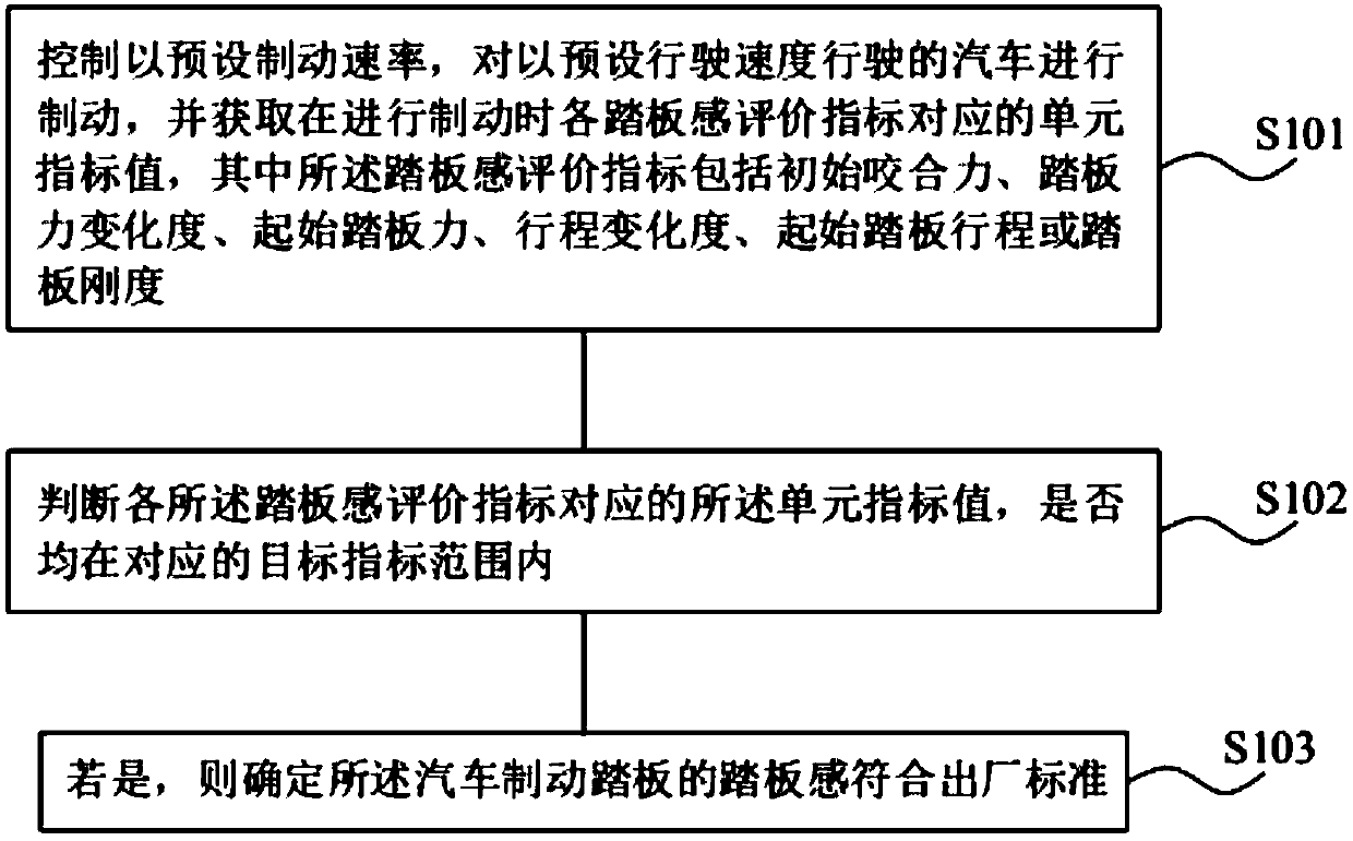 The invention discloses an aAutomobile brake pedal feeling evaluation method