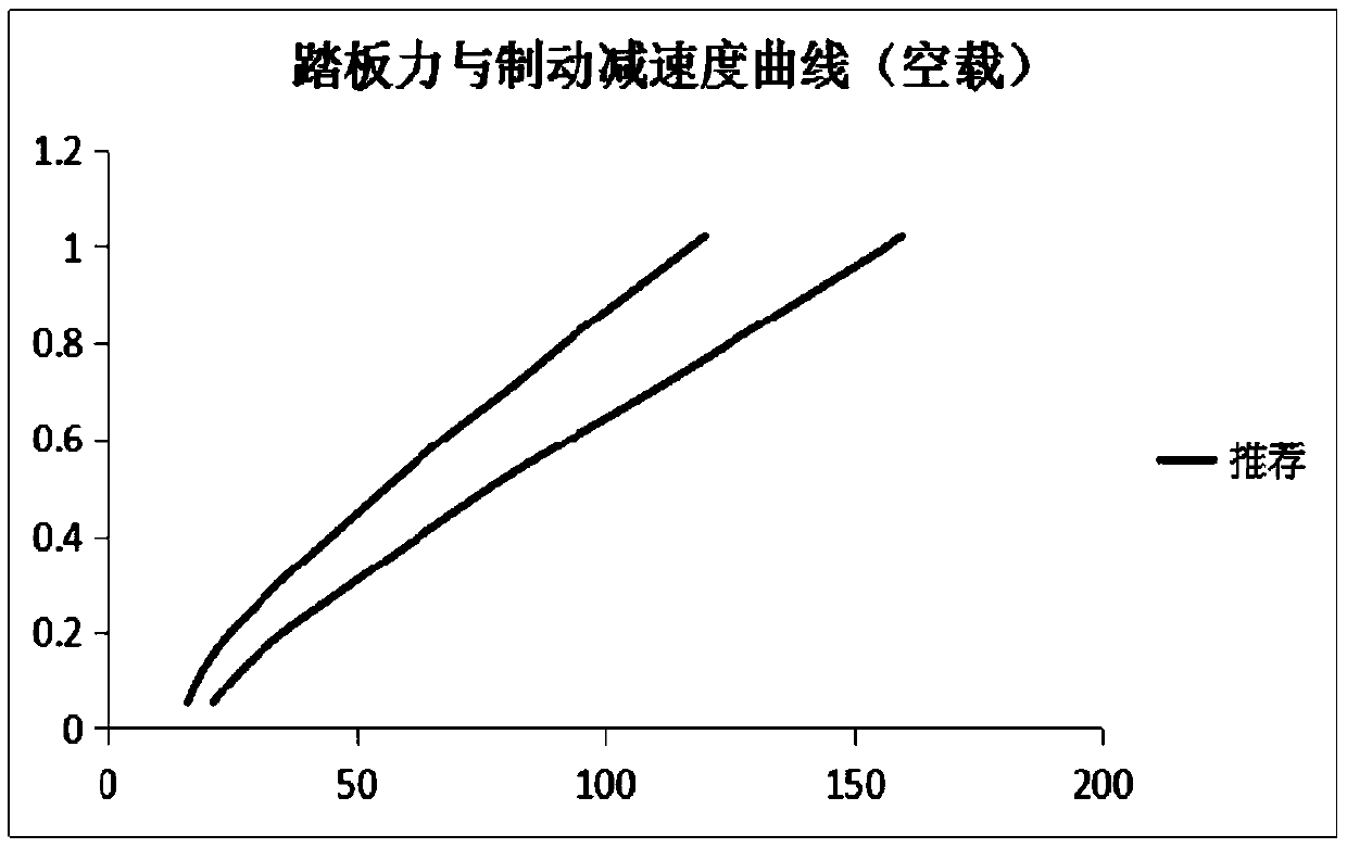 The invention discloses an aAutomobile brake pedal feeling evaluation method