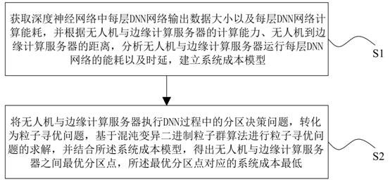 Deep neural network partitioning method for unmanned aerial vehicle and edge computing server