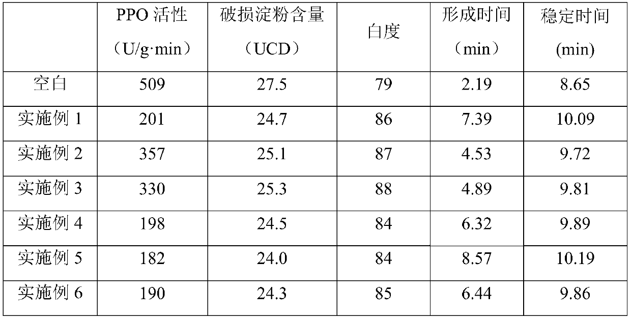 A kind of production method of low-bacteria raw wet noodle product special powder