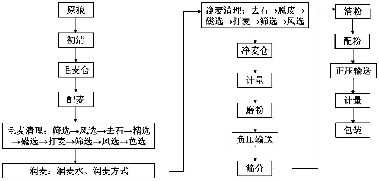 A kind of production method of low-bacteria raw wet noodle product special powder