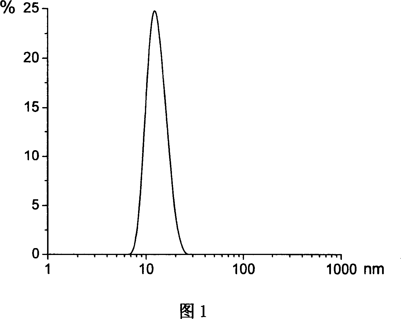 Prepn process of monodispersive silica sol