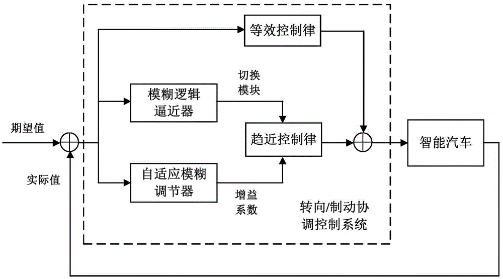 Adaptive coordination control method for intelligent vehicle steering and braking