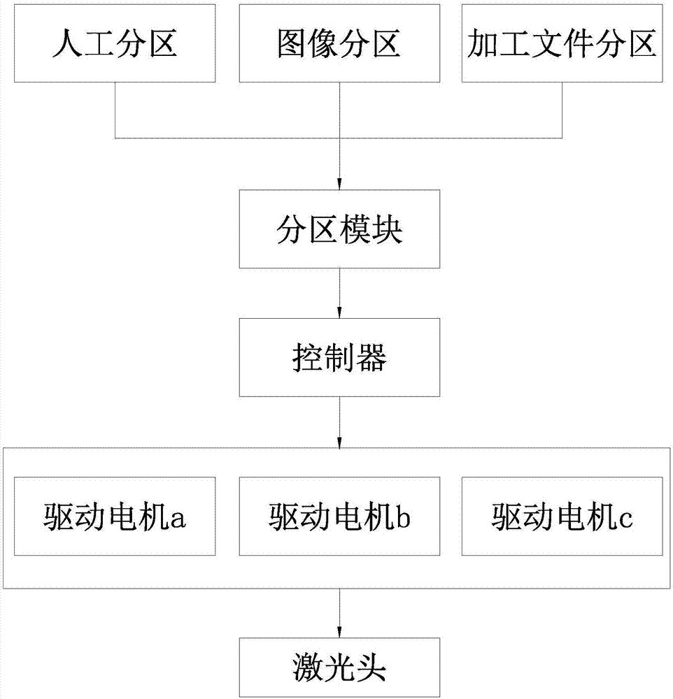 Multi-motor load balanced distribution system and method of laser engraving machine