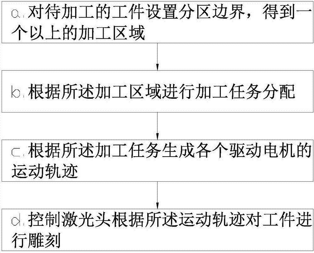 Multi-motor load balanced distribution system and method of laser engraving machine