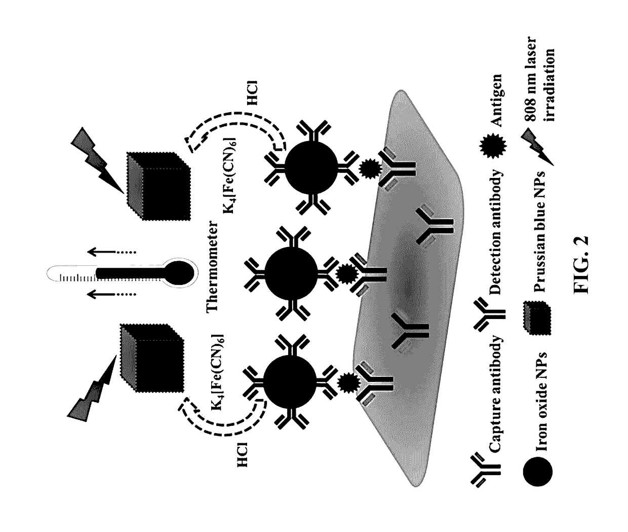 Nanomaterial-based photothermal immunosensing for quantitative detection of disease biomarkers