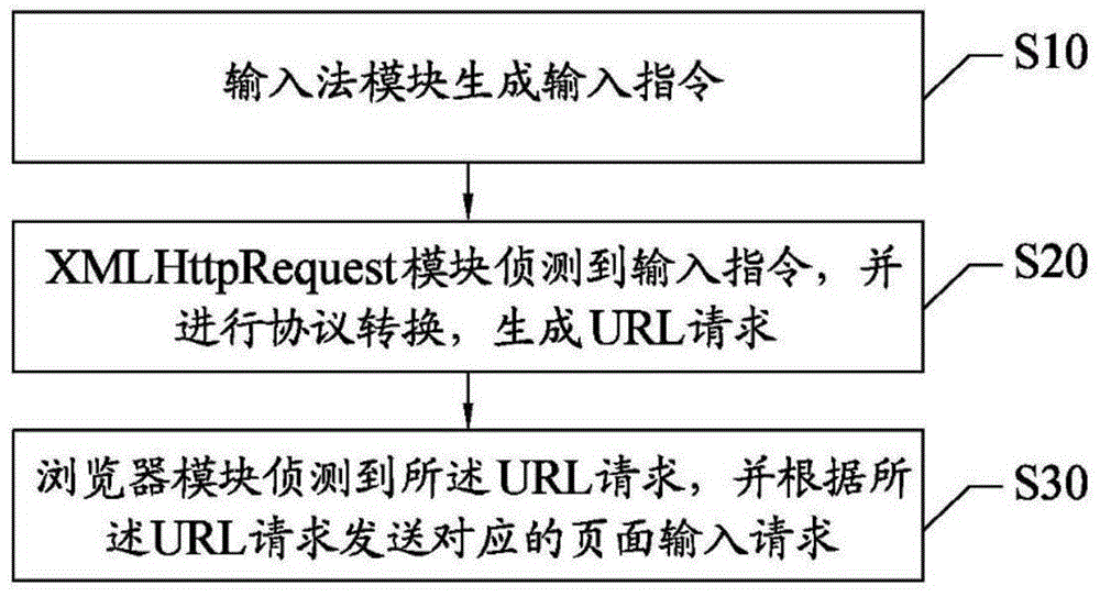 Input method and device based on XMLHttpRequest