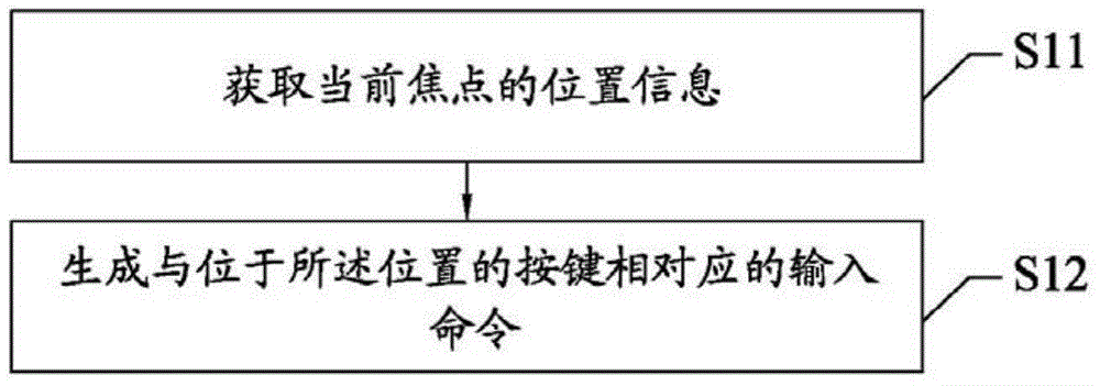 Input method and device based on XMLHttpRequest