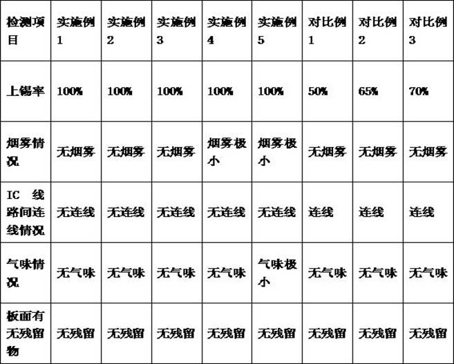 Weakly alkaline smokeless tin spraying soldering flux and preparation method thereof