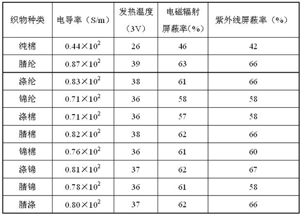 A kind of preparation method of graphene functional conductive fabric