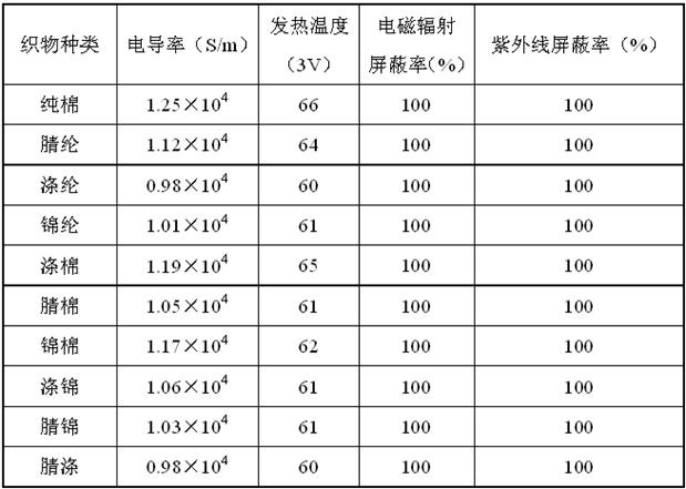 A kind of preparation method of graphene functional conductive fabric