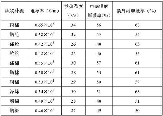 A kind of preparation method of graphene functional conductive fabric