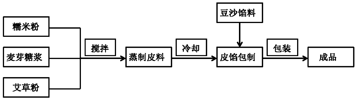 Preparation method for anti-retrogradation sweet green rice balls