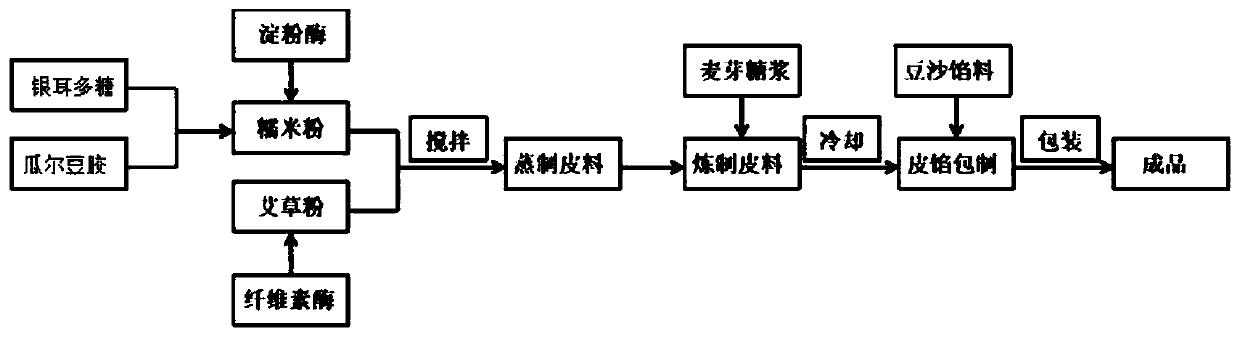 Preparation method for anti-retrogradation sweet green rice balls