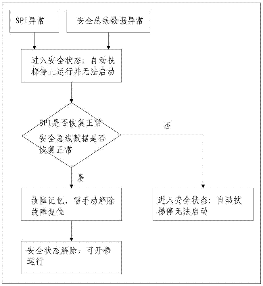 Safety system structure of escalator