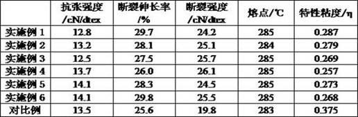 A kind of preparation method of polyphenylene sulfide fiber