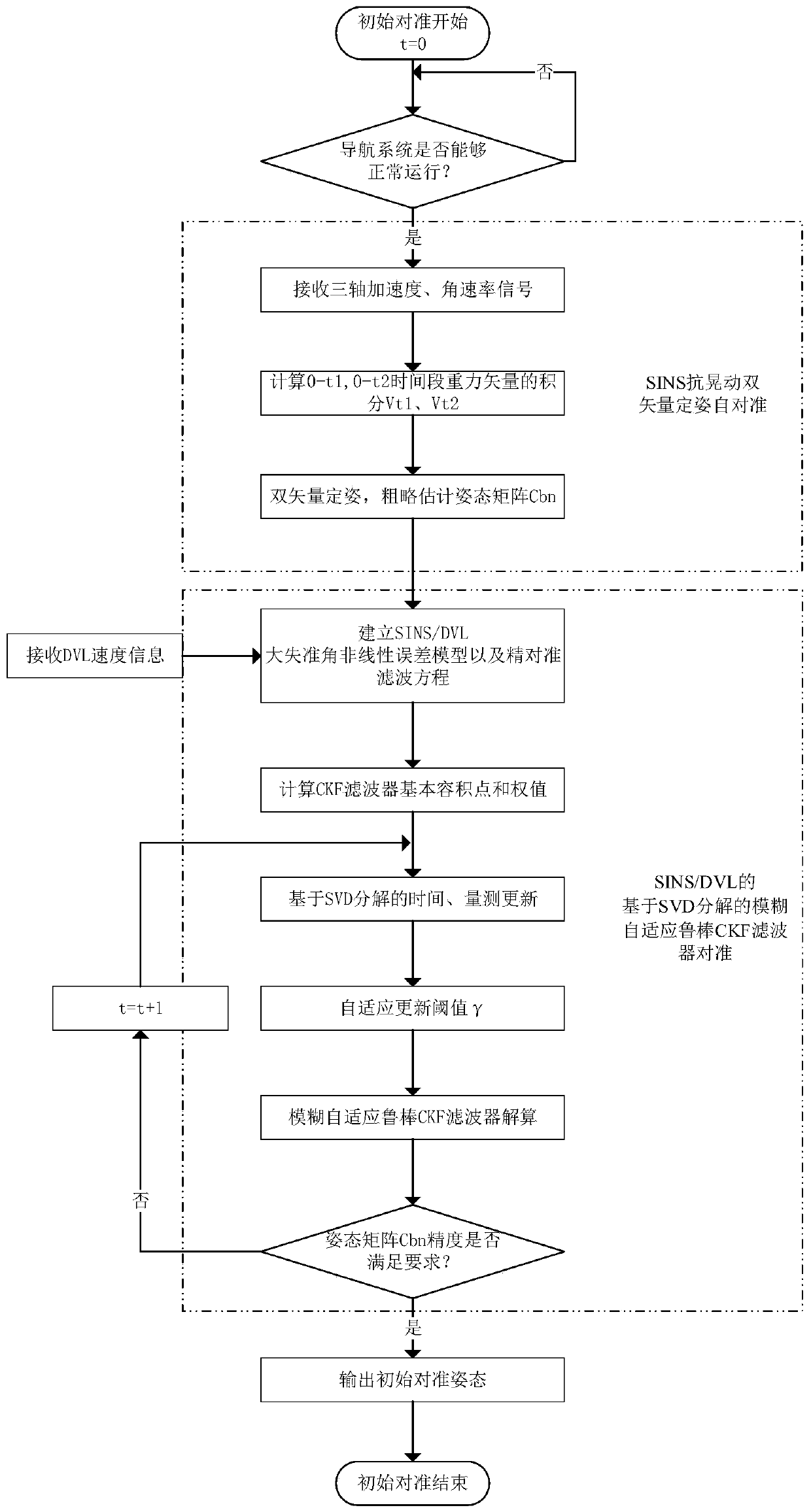 A sins/dvl underwater anti-shaking alignment method for a deep-sea submersible