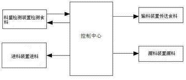 Intelligent and precise control method for chicken feeding system