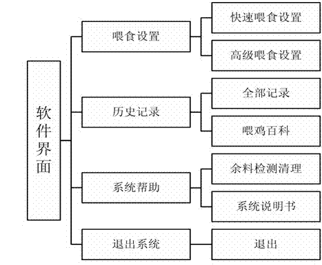 Intelligent and precise control method for chicken feeding system