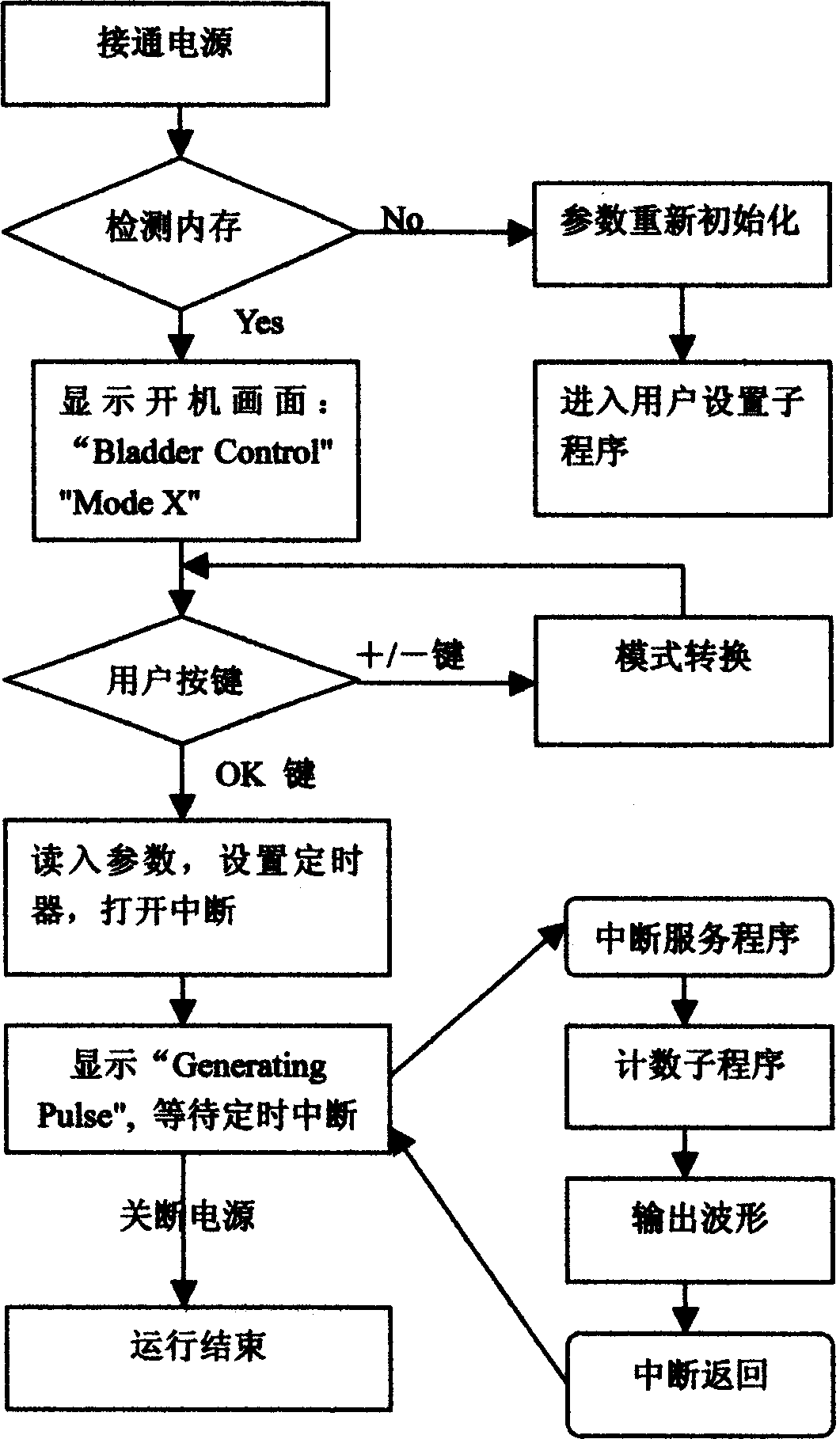 Functional electric-stimulation controller with monochip computer and LCD