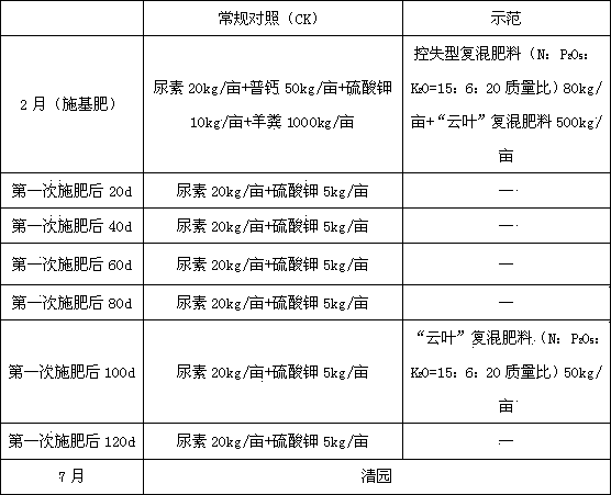 Loss-control fertilizer additive and preparation method thereof