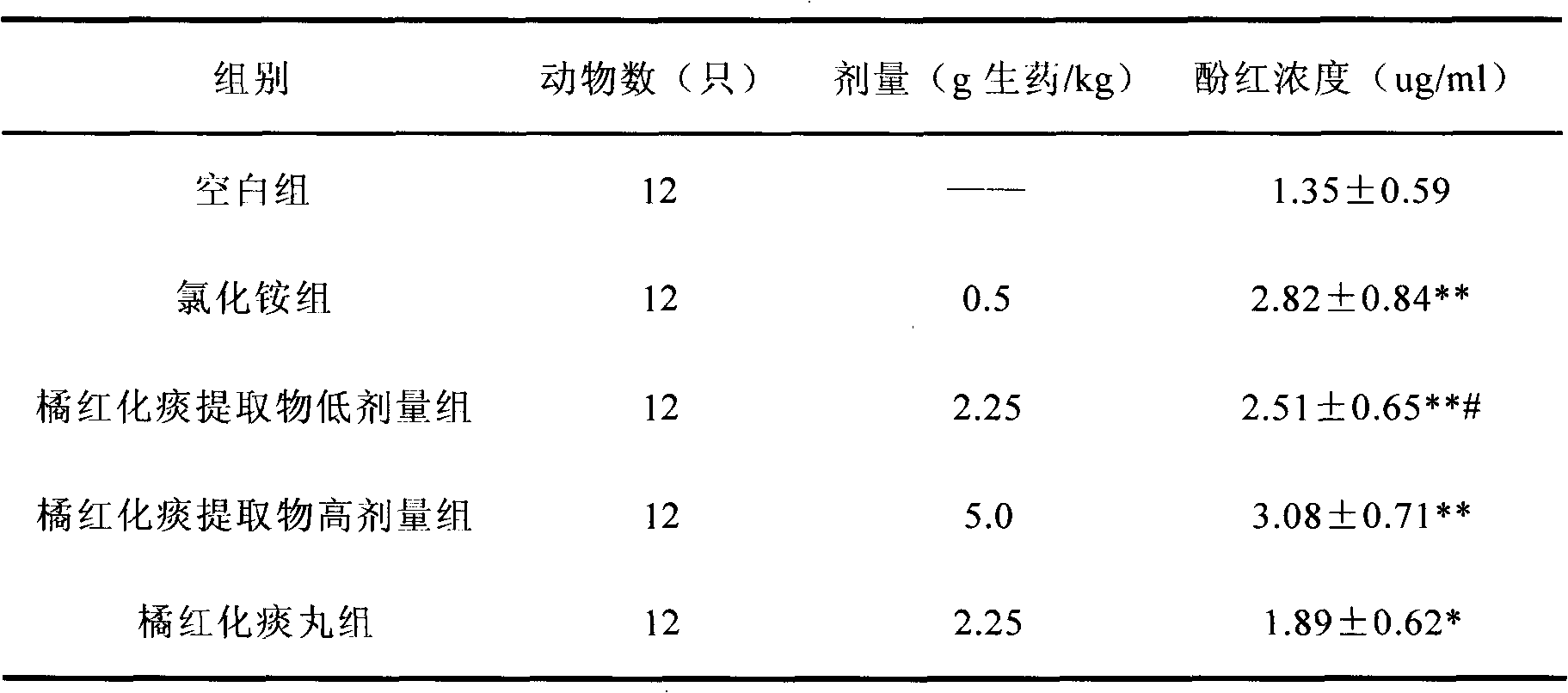 Chinese medical composition capable of resolving phlegm and relieving asthma and preparation method